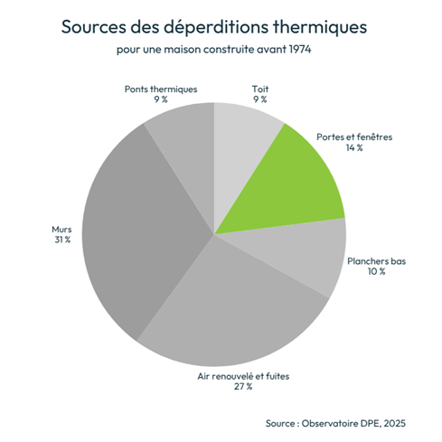 Graphique représentant les principales sources de déperditions thermiques pour une maison construite avant 1974