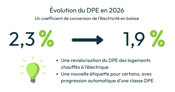 Evolution du DPE en 2026